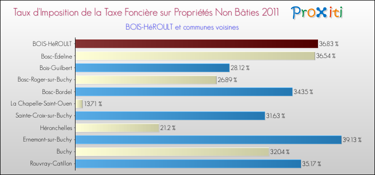 Taux d'imposition de la taxe foncière sur les immeubles et terrains non batis 2011 pour BOIS-HéROULT et les communes proches Comparaison des taux d'imposition de la taxe foncière sur les immeubles et terrains non batis 2011 pour BOIS-HéROULT et les communes voisines