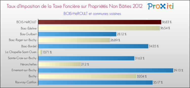 Taux d'imposition de la taxe foncière sur les immeubles et terrains non batis 2012 pour BOIS-HéROULT et les communes proches Comparaison des taux d'imposition de la taxe foncière sur les immeubles et terrains non batis 2012 pour BOIS-HéROULT et les communes voisines