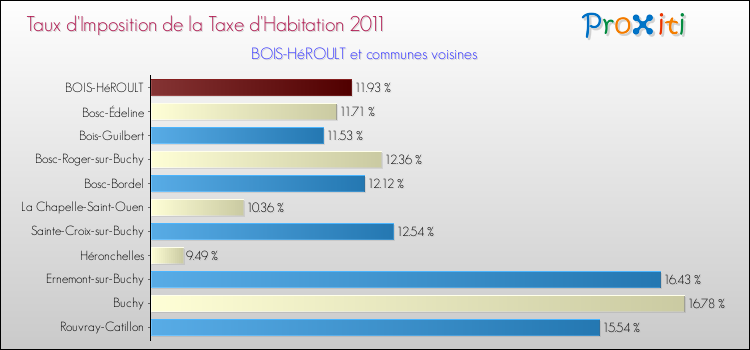 Taux d'imposition de la taxe d'habitation 2011 pour BOIS-HéROULT et les communes proches Comparaison des taux d'imposition de la taxe d'habitation 2011 pour BOIS-HéROULT et les communes voisines