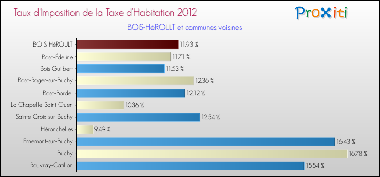Taux d'imposition de la taxe d'habitation 2012 pour BOIS-HéROULT et les communes proches Comparaison des taux d'imposition de la taxe d'habitation 2012 pour BOIS-HéROULT et les communes voisines