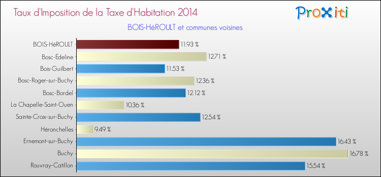 Taux d'imposition de la taxe d'habitation 2014 pour BOIS-HéROULT et les communes proches Comparaison des taux d'imposition de la taxe d'habitation 2014 pour BOIS-HéROULT et les communes voisines