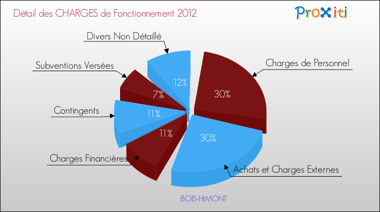 Décomposition des Charges de Fonctionnement 2012 de la commune de BOIS-HIMONT Charges de Fonctionnement 2012 pour la commune de BOIS-HIMONT