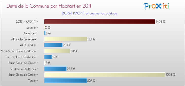 Dette par habitant de la commune en 2011 pour BOIS-HIMONT et les communes proches Comparaison de la dette par habitant de la commune en 2011 pour BOIS-HIMONT et les communes voisines