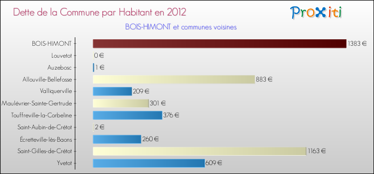 Dette par habitant de la commune en 2012 pour BOIS-HIMONT et les communes proches Comparaison de la dette par habitant de la commune en 2012 pour BOIS-HIMONT et les communes voisines