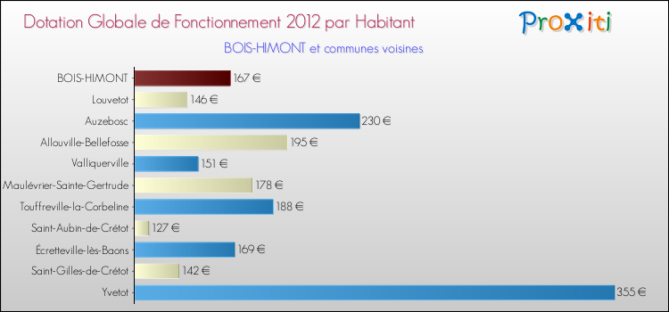 Montant des dotations globales de fonctionnement DGF par Habitant pour BOIS-HIMONT et les communes proches Comparaison des des dotations globales de fonctionnement DGF par habitant pour BOIS-HIMONT et les communes voisines