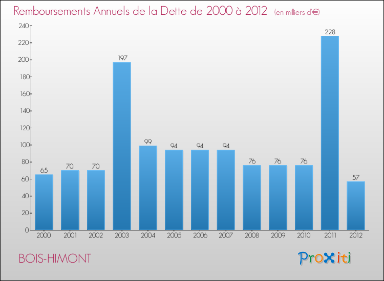 Evolution de l'annuité de la dette pour la commune de BOIS-HIMONT de 2000 à 2012 Annuités de la dette pour BOIS-HIMONT de 2000 à 2012