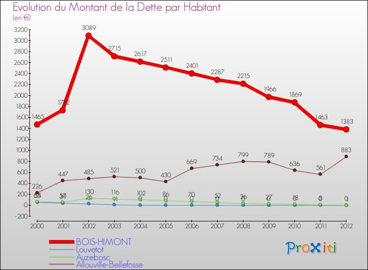 Evolution de la dette par habitant pour la commune de BOIS-HIMONT et les communes proches de 2000 à 2012 Comparaison de la dette par habitant pour BOIS-HIMONT et les communes voisines de 2000 à 2012