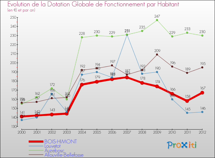 Evolution et montant de la dotation globale de fonctionnement par Habitant pour BOIS-HIMONT et les communes proches Comparaison des dotations globales de fonctionnement par habitant pour BOIS-HIMONT et les communes voisines