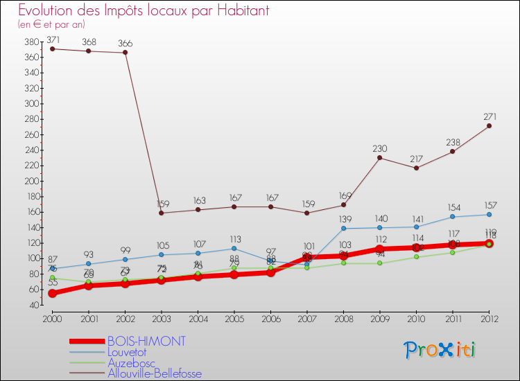 Evolution et montant des impôts locaux par Habitant pour BOIS-HIMONT et les communes proches Comparaison des impôts locaux par habitant pour BOIS-HIMONT et les communes voisines