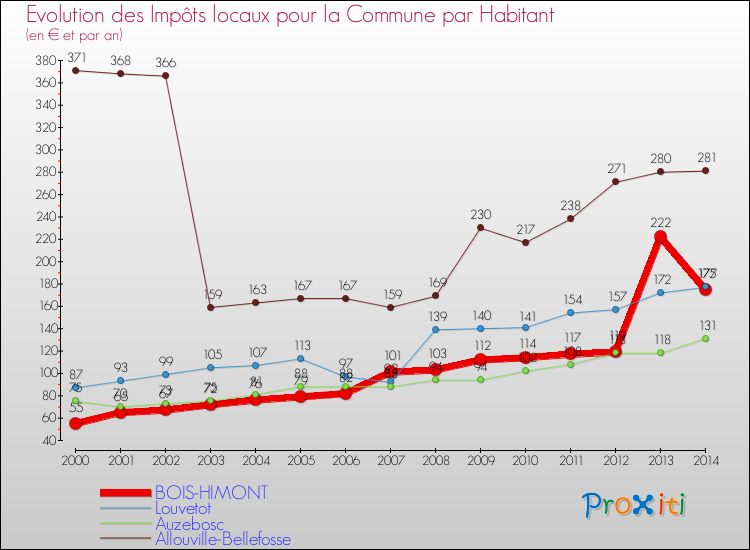 Evolution et montant des impôts locaux par Habitant pour BOIS-HIMONT et les communes proches de 2000 à 2014 Comparaison des impôts locaux par habitant pour BOIS-HIMONT et les communes voisines de 2000 à 2014