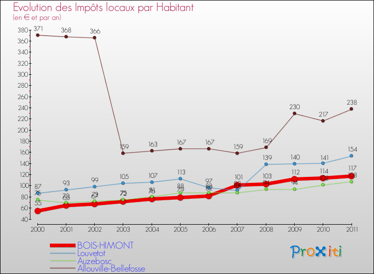 Evolution et montant des impôts locaux par Habitant pour BOIS-HIMONT et les communes proches Comparaison des impôts locaux par habitant pour BOIS-HIMONT et les communes voisines