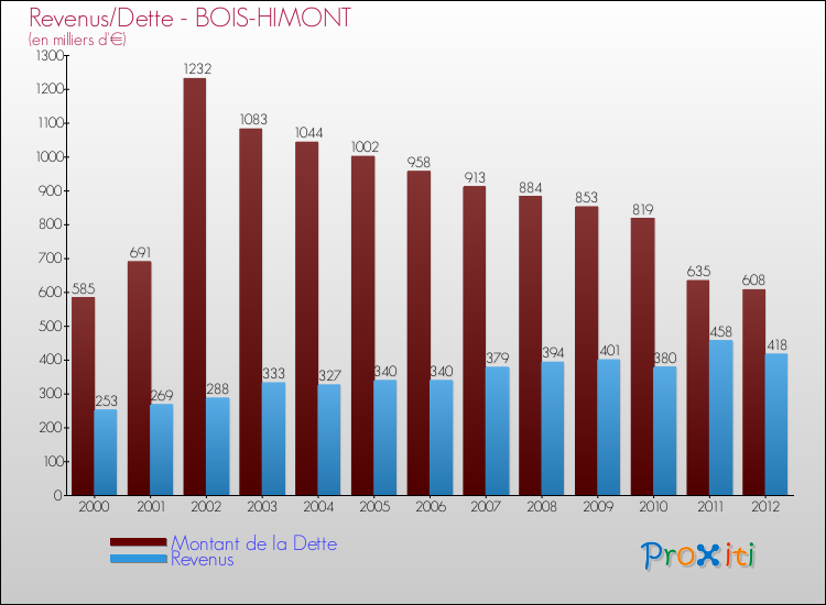 Evolution comparée de la dette et des revenus pour la commune de BOIS-HIMONT de 2000 à 2012 Comparaison de la dette et des revenus pour BOIS-HIMONT de 2000 à 2012
