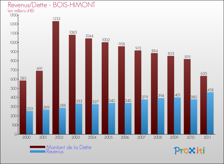 Evolution comparée de la dette et des revenus pour la commune de BOIS-HIMONT de 2000 à 2011 Comparaison de la dette et des revenus pour BOIS-HIMONT de 2000 à 2011