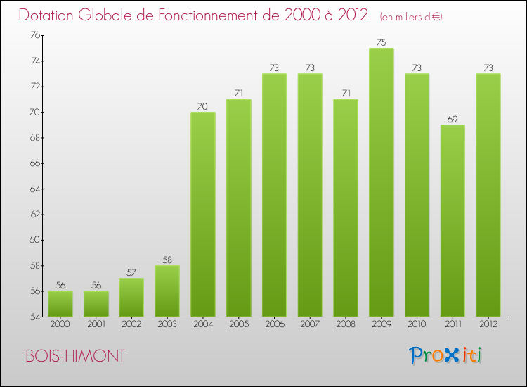 Evolution du montant de la Dotation Globale de Fonctionnement pour la commune de BOIS-HIMONT de 2000 à 2012 Evolution du montant de la Dotation Globale de Fonctionnement pour BOIS-HIMONT de 2000 à 2012