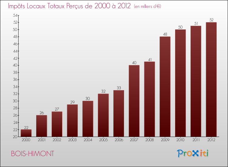 Evolution des Impôts Locaux pour la commune de BOIS-HIMONT de 2000 à 2012 Evolution des Impôts Locaux pour BOIS-HIMONT de 2000 à 2012