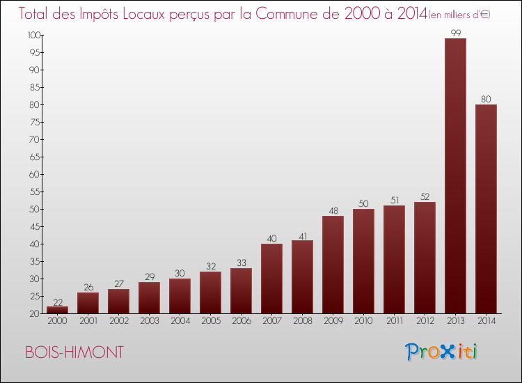 Evolution des Impôts Locaux pour la commune de BOIS-HIMONT de 2000 à 2014 Evolution des Impôts Locaux pour BOIS-HIMONT de 2000 à 2014