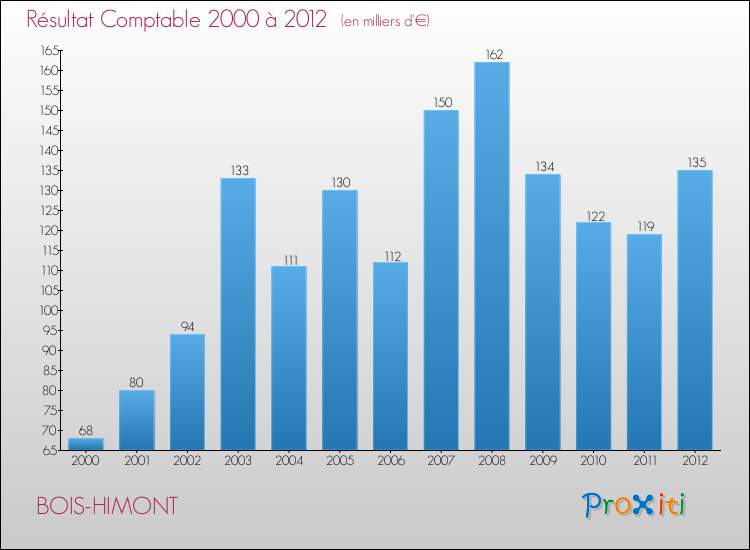 Evolution du résultat comptable pour la commune de BOIS-HIMONT de 2000 à 2012 Evolution du résultat comptable pour BOIS-HIMONT de 2000 à 2012