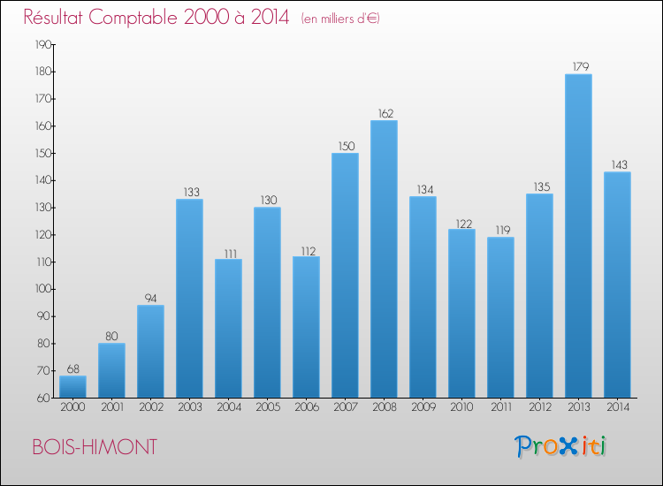Evolution du résultat comptable pour la commune de BOIS-HIMONT de 2000 à 2014 Evolution du résultat comptable pour BOIS-HIMONT de 2000 à 2014