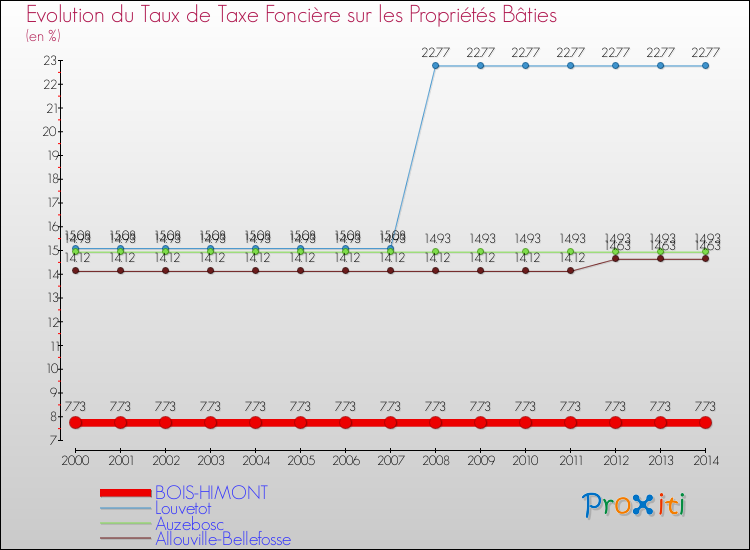Evolution du taux de la taxe foncière sur le bati pour BOIS-HIMONT et les communes proches de 2000 à 2014 Comparaison des taux de taxe foncière sur le bati pour BOIS-HIMONT et les communes voisines de 2000 à 2014