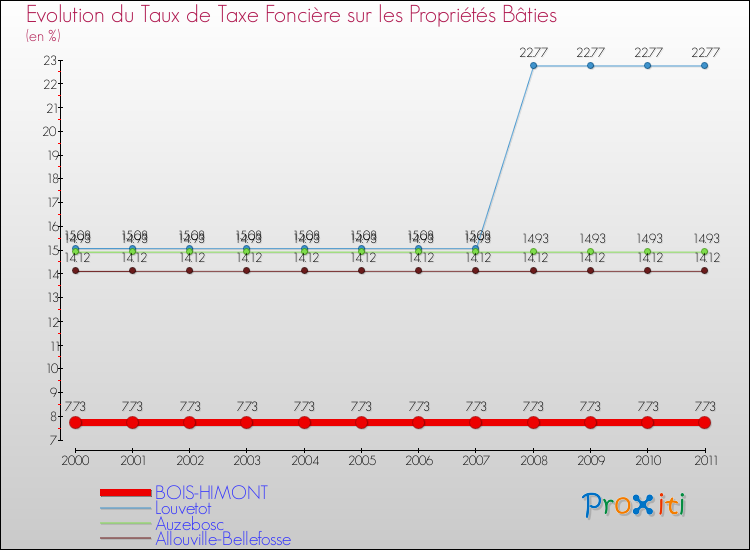 Evolution du taux de la taxe foncière sur le bati pour BOIS-HIMONT et les communes proches Comparaison des taux de taxe foncière sur le bati pour BOIS-HIMONT et les communes voisines