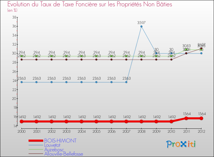 Evolution du taux de la taxe foncière sur les immeubles et terrains non batis pour BOIS-HIMONT et les communes proches de 2000 à 2012 Comparaison des taux de la taxe foncière sur les immeubles et terrains non batis pour BOIS-HIMONT et les communes voisines de 2000 à 2012