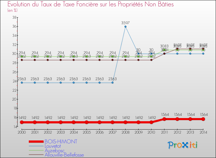 Evolution du taux de la taxe foncière sur les immeubles et terrains non batis pour BOIS-HIMONT et les communes proches de 2000 à 2014 Comparaison des taux de la taxe foncière sur les immeubles et terrains non batis pour BOIS-HIMONT et les communes voisines de 2000 à 2014