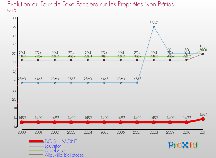 Evolution du taux de la taxe foncière sur les immeubles et terrains non batis pour BOIS-HIMONT et les communes proches Comparaison des taux de la taxe foncière sur les immeubles et terrains non batis pour BOIS-HIMONT et les communes voisines