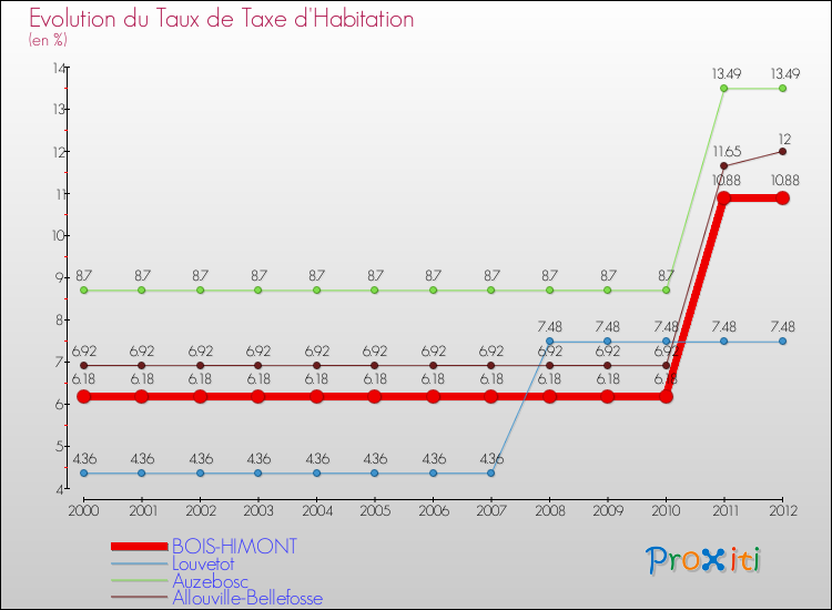 Evolution du taux de la taxe d'habitation pour BOIS-HIMONT et les communes proches Comparaison des taux de la taxe d'habitation pour BOIS-HIMONT et les communes voisines