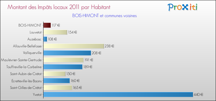 Montant des impôts locaux par Habitant pour BOIS-HIMONT et les communes proches Comparaison des impôts locaux par habitant pour BOIS-HIMONT et les communes voisines