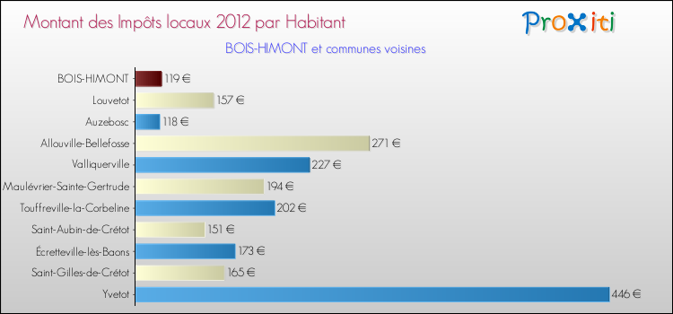Montant des impôts locaux par Habitant pour BOIS-HIMONT et les communes proches Comparaison des impôts locaux par habitant pour BOIS-HIMONT et les communes voisines