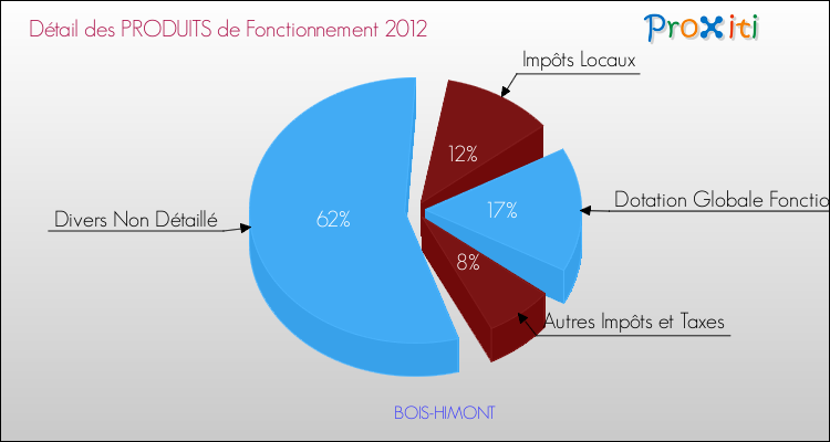 Décomposition du Budget de Fonctionnement 2012 de la commune de BOIS-HIMONT Budget de Fonctionnement 2012 pour la commune de BOIS-HIMONT