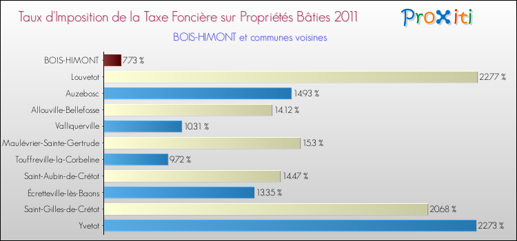 Taux d'imposition de la taxe foncière sur le bati 2011 pour BOIS-HIMONT et les communes proches Comparaison des taux d'imposition de la taxe foncière sur le bati 2011 pour BOIS-HIMONT et les communes voisines