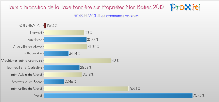 Taux d'imposition de la taxe foncière sur les immeubles et terrains non batis 2012 pour BOIS-HIMONT et les communes proches Comparaison des taux d'imposition de la taxe foncière sur les immeubles et terrains non batis 2012 pour BOIS-HIMONT et les communes voisines