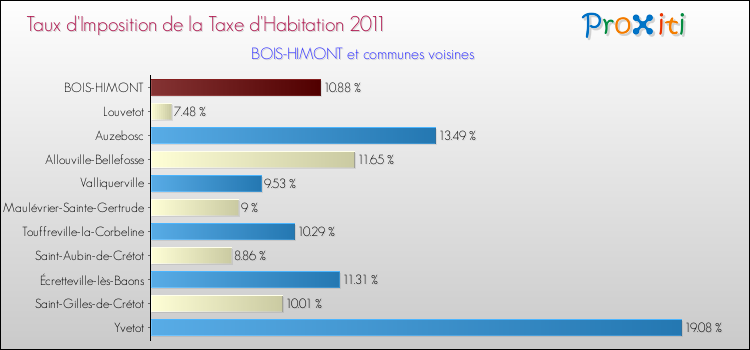 Taux d'imposition de la taxe d'habitation 2011 pour BOIS-HIMONT et les communes proches Comparaison des taux d'imposition de la taxe d'habitation 2011 pour BOIS-HIMONT et les communes voisines