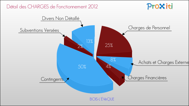 Décomposition des Charges de Fonctionnement 2012 de la commune de BOIS-L'ÉVêQUE Charges de Fonctionnement 2012 pour la commune de BOIS-L'ÉVêQUE