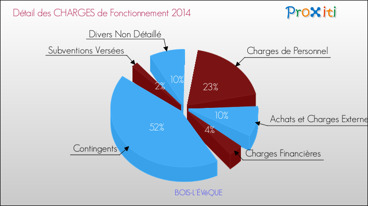 Décomposition des Charges de Fonctionnement 2014 de la commune de BOIS-L'ÉVêQUE Charges de Fonctionnement 2014 pour la commune de BOIS-L'ÉVêQUE
