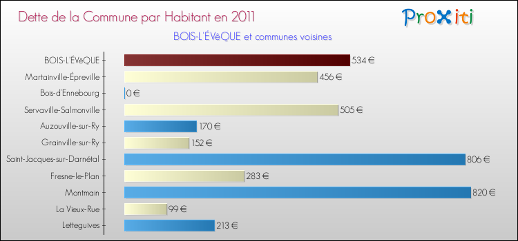 Dette par habitant de la commune en 2011 pour BOIS-L'ÉVêQUE et les communes proches Comparaison de la dette par habitant de la commune en 2011 pour BOIS-L'ÉVêQUE et les communes voisines