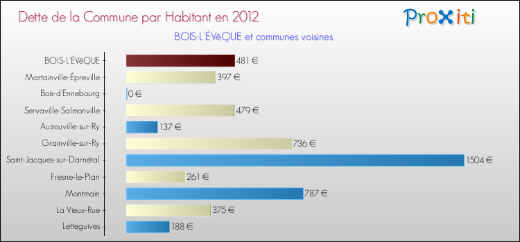 Dette par habitant de la commune en 2012 pour BOIS-L'ÉVêQUE et les communes proches Comparaison de la dette par habitant de la commune en 2012 pour BOIS-L'ÉVêQUE et les communes voisines