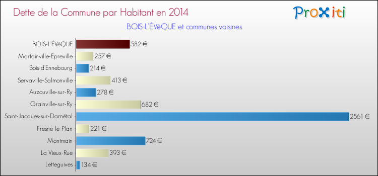Dette par habitant de la commune en 2014 pour BOIS-L'ÉVêQUE et les communes proches Comparaison de la dette par habitant de la commune en 2014 pour BOIS-L'ÉVêQUE et les communes voisines