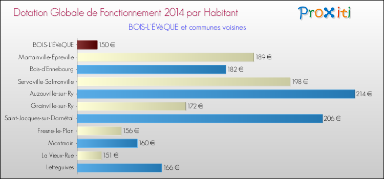 Montant des dotations globales de fonctionnement DGF par Habitant pour BOIS-L'ÉVêQUE et les communes proches en 2014. Comparaison des des dotations globales de fonctionnement DGF par habitant pour BOIS-L'ÉVêQUE et les communes voisines en 2014.