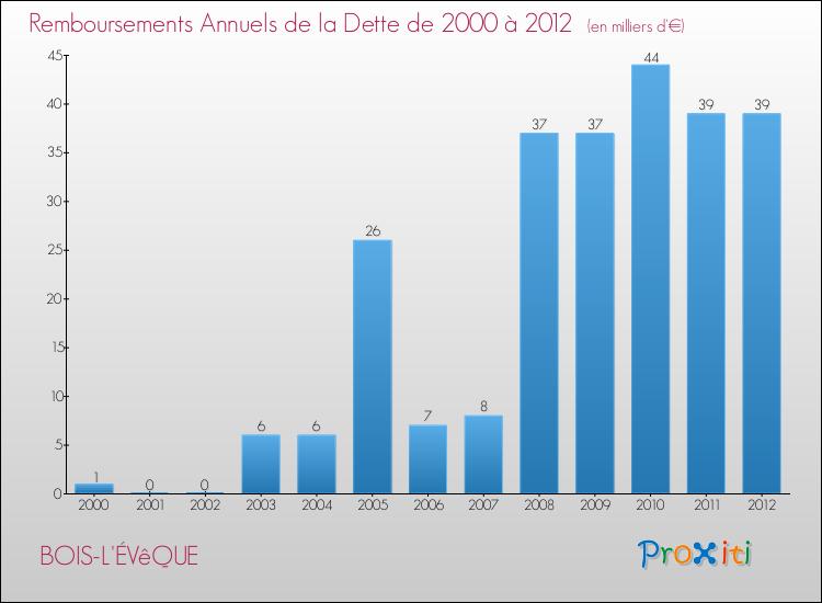 Evolution de l'annuité de la dette pour la commune de BOIS-L'ÉVêQUE de 2000 à 2012 Annuités de la dette pour BOIS-L'ÉVêQUE de 2000 à 2012