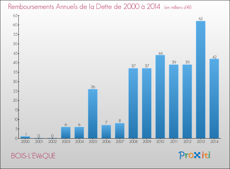 Evolution de l'annuité de la dette pour la commune de BOIS-L'ÉVêQUE de 2000 à 2014 Annuités de la dette pour BOIS-L'ÉVêQUE de 2000 à 2014