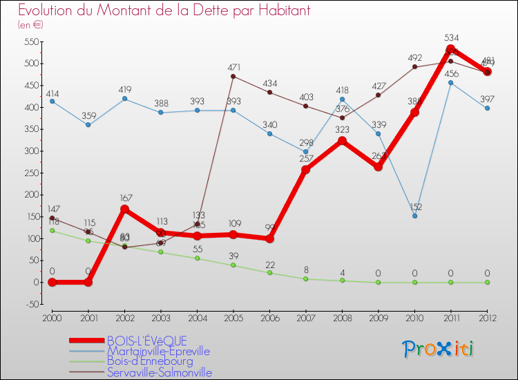 Evolution de la dette par habitant pour la commune de BOIS-L'ÉVêQUE et les communes proches de 2000 à 2012 Comparaison de la dette par habitant pour BOIS-L'ÉVêQUE et les communes voisines de 2000 à 2012