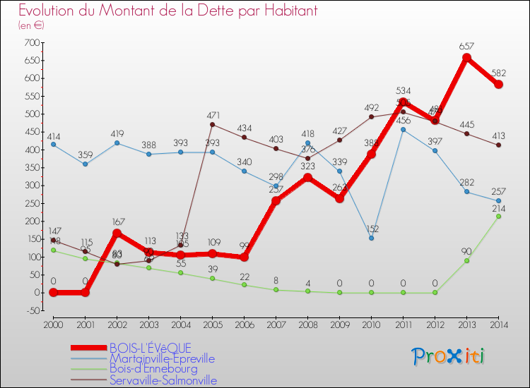 Evolution de la dette par habitant pour la commune de BOIS-L'ÉVêQUE et les communes proches de 2000 à 2014 Comparaison de la dette par habitant pour BOIS-L'ÉVêQUE et les communes voisines de 2000 à 2014