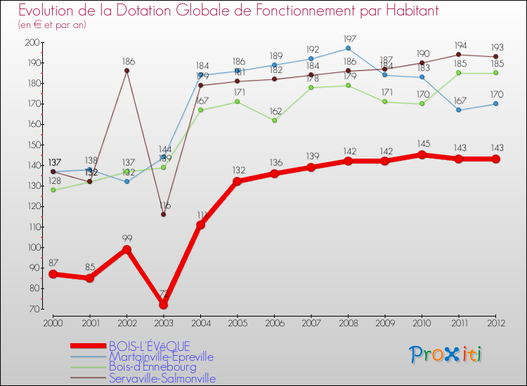 Evolution et montant de la dotation globale de fonctionnement par Habitant pour BOIS-L'ÉVêQUE et les communes proches Comparaison des dotations globales de fonctionnement par habitant pour BOIS-L'ÉVêQUE et les communes voisines