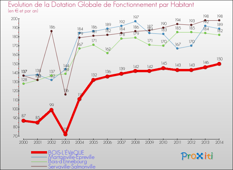 Evolution et montant de la dotation globale de fonctionnement par Habitant pour BOIS-L'ÉVêQUE et les communes proches de 2000 à 2014. Comparaison des dotations globales de fonctionnement par habitant pour BOIS-L'ÉVêQUE et les communes voisines de 2000 à 2014.