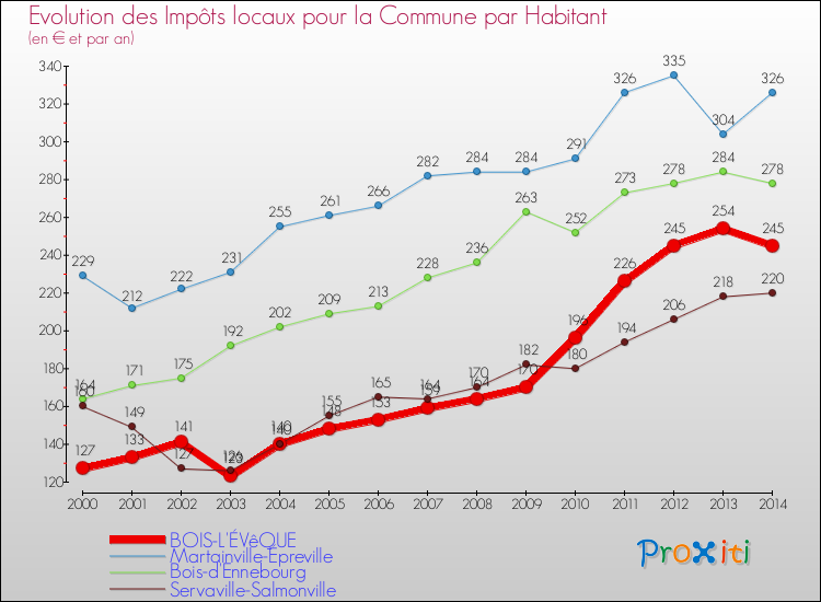 Evolution et montant des impôts locaux par Habitant pour BOIS-L'ÉVêQUE et les communes proches de 2000 à 2014 Comparaison des impôts locaux par habitant pour BOIS-L'ÉVêQUE et les communes voisines de 2000 à 2014