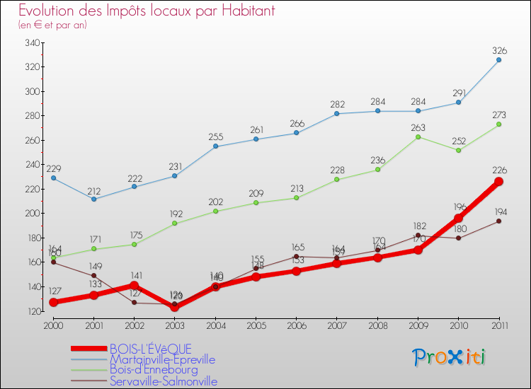 Evolution et montant des impôts locaux par Habitant pour BOIS-L'ÉVêQUE et les communes proches Comparaison des impôts locaux par habitant pour BOIS-L'ÉVêQUE et les communes voisines