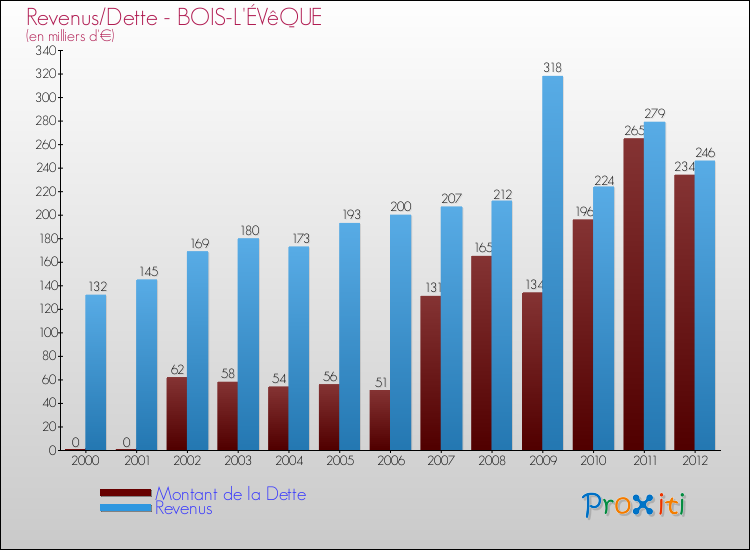 Evolution comparée de la dette et des revenus pour la commune de BOIS-L'ÉVêQUE de 2000 à 2012 Comparaison de la dette et des revenus pour BOIS-L'ÉVêQUE de 2000 à 2012