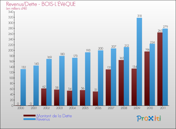 Evolution comparée de la dette et des revenus pour la commune de BOIS-L'ÉVêQUE de 2000 à 2011 Comparaison de la dette et des revenus pour BOIS-L'ÉVêQUE de 2000 à 2011